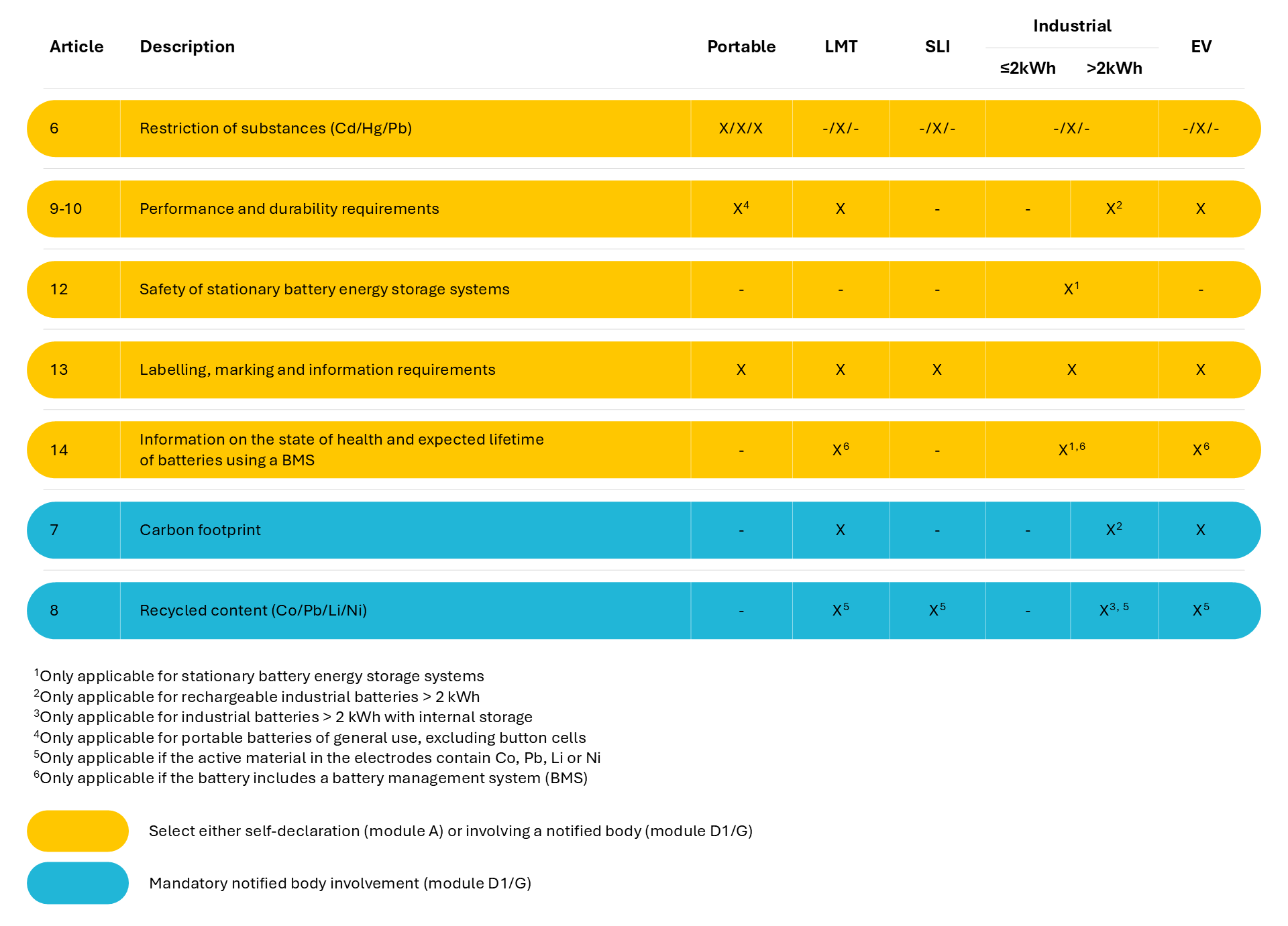 Table summarizing EU battery regulation requitements