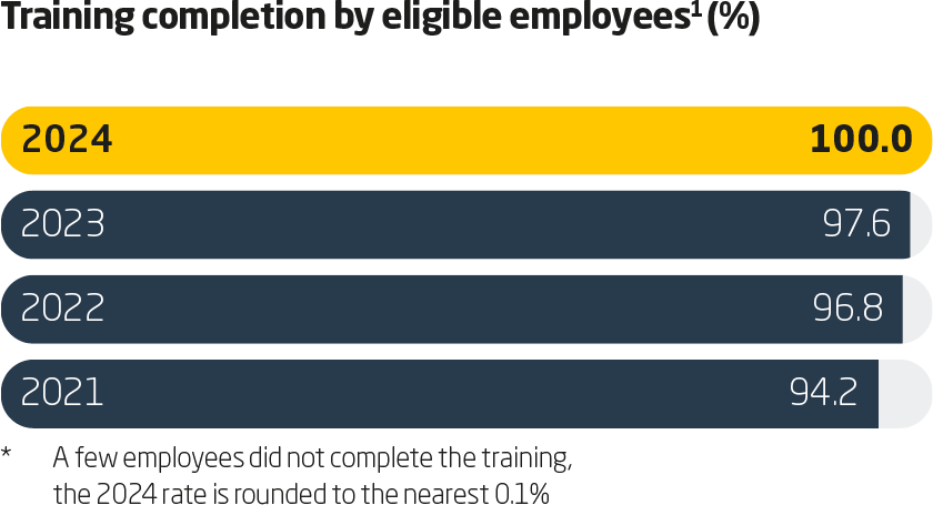 Compliance KPI Chart from 2024 Sustainability Report